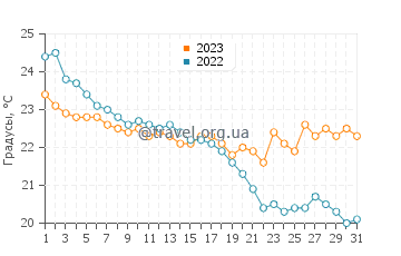 Температура воды в Каристосе в октябре