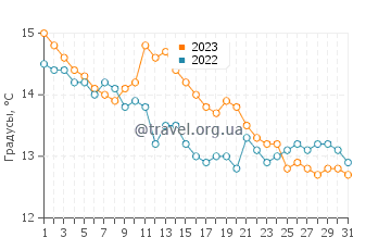 Температура воды в Карлингфорде в октябре