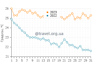Температура воды в Карпатосе в октябре