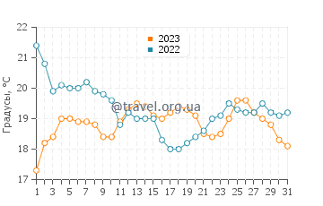 Температура воды в Карсоне в октябре