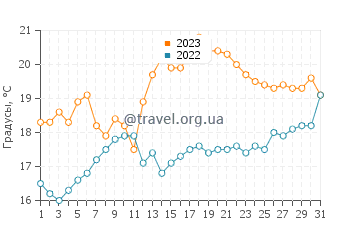 Температура воды в Карвальял Бич в октябре