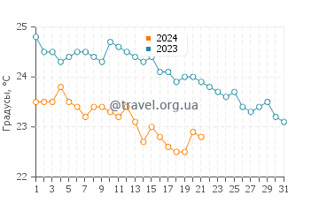 Температура воды в Каса дель Конте в октябре