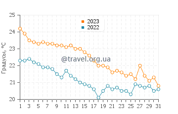Температура воды в Касалабате в октябре