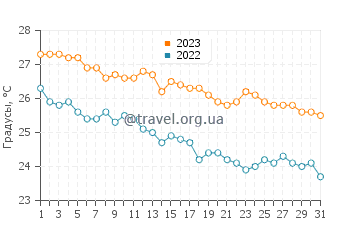 Температура воды в Каш в октябре