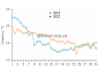 Температура воды в Каскинни в октябре