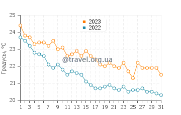 Температура воды в Кассандре в октябре