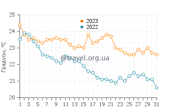 Температура воды в Кастеллокампосе в октябре
