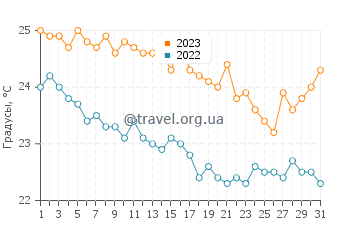 Температура воды в Кастри Бич в октябре