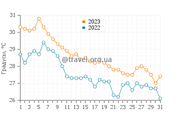 Температура воды в Кат Ба в октябре