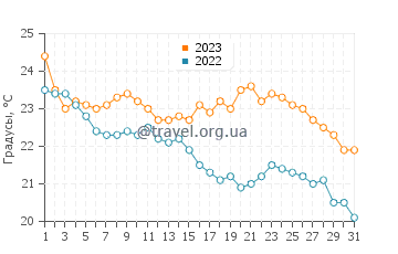 Температура воды в Като-Ахайя в октябре