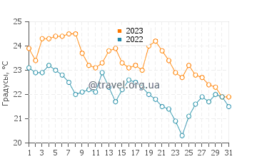 Температура воды в Катоне в октябре