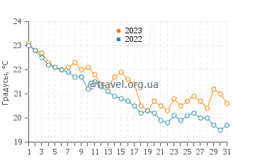 Температура воды в Кавале в октябре