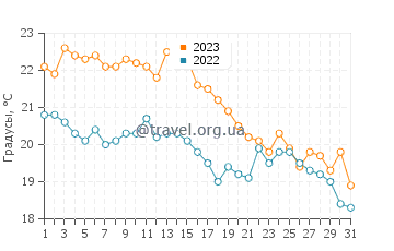 Температура воды в Каваллино в октябре