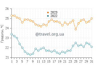 Температура воды в Кефалосе в октябре