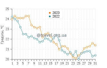 Температура воды в Кейп-Фир в октябре