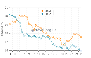 Температура воды в Кейп-Мей в октябре