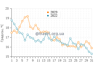 Температура воды в Келли Бич в октябре