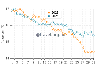 Температура воды в Кеневиль в октябре