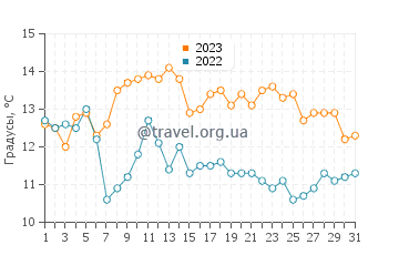 Температура воды в Кэннон Бич в октябре