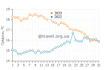 Температура воды в Керлеване в октябре
