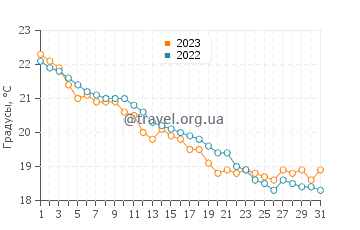 Температура воды в Кесап в октябре