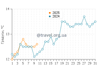 Температура воды в Хааст в октябре