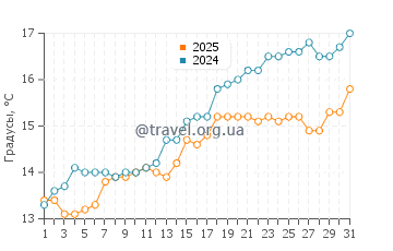 Температура воды в Хаф Мун Бэй Бич в октябре