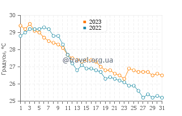 Температура воды в Хаикуотианконг в октябре