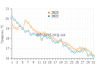 Температура воды в Хаммонассет Бич в октябре
