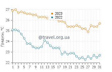 Температура воды в Хараки в октябре