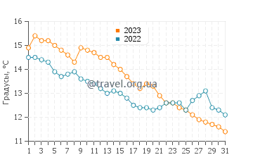 Температура воды в Хейшеме в октябре