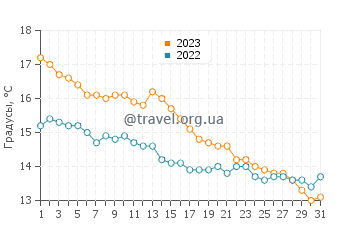 Температура воды в Хемсби в октябре