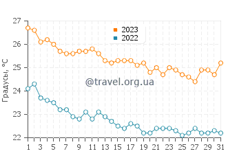 Температура воды в Хисарёню в октябре