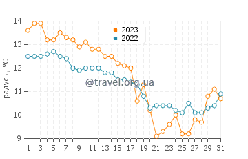Температура воды в Ходдевик в октябре