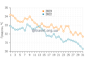 Температура воды в Ходейде в октябре