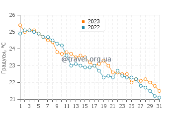 Температура воды в Хофу в октябре