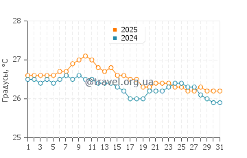 Температура воды в Хоокипа в октябре