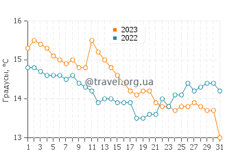 Температура воды в Хоуте в октябре