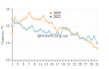 Температура воды в Хью Тауне в октябре