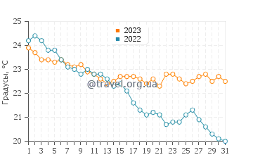 Температура воды на острове Кимолос в октябре