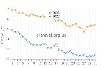 Температура воды в Киотари в октябре