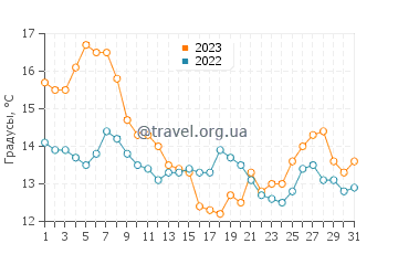 Температура воды в Киттери в октябре