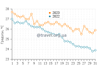 Температура воды в Кизилагаче в октябре