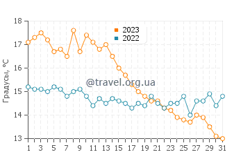 Температура воды в Клактон-он-Си в октябре