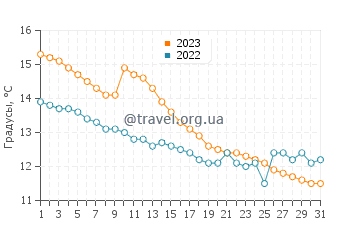 Температура воды в Клиторпсе в октябре