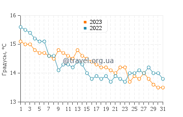 Температура воды в Клонее в октябре