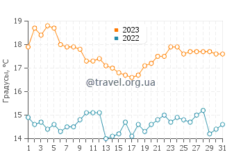 Температура воды в Койско в октябре
