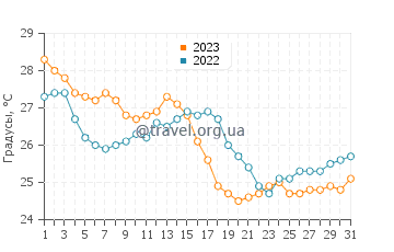 Температура воды в Коко Бич  в октябре
