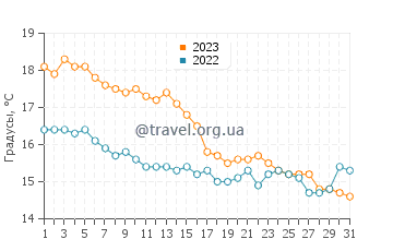Температура воды в Коксейде в октябре