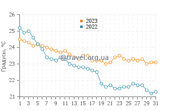 Температура воды в Колимбари в октябре